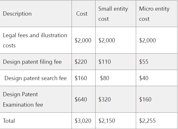 Design patent cost