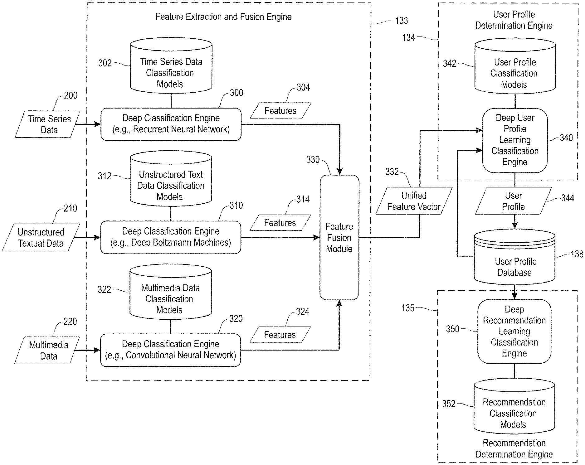 Invention for Deep learning and multimodal data to model user profiles for intelligent recommendations