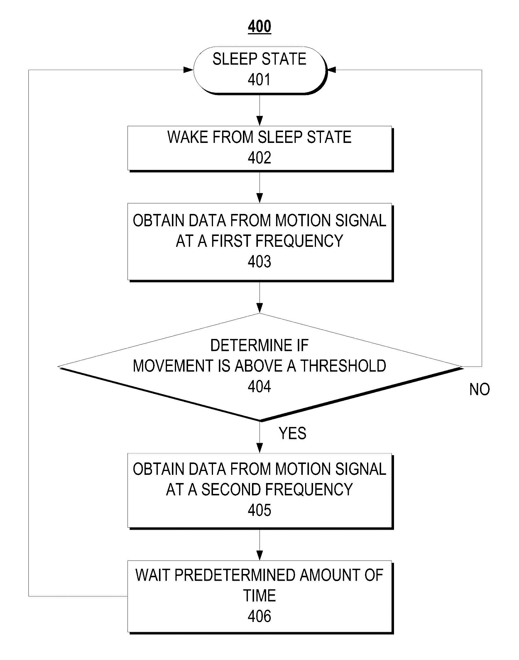 Invention for The power efficient system and method of measuring physical activity on resource-constrained devices