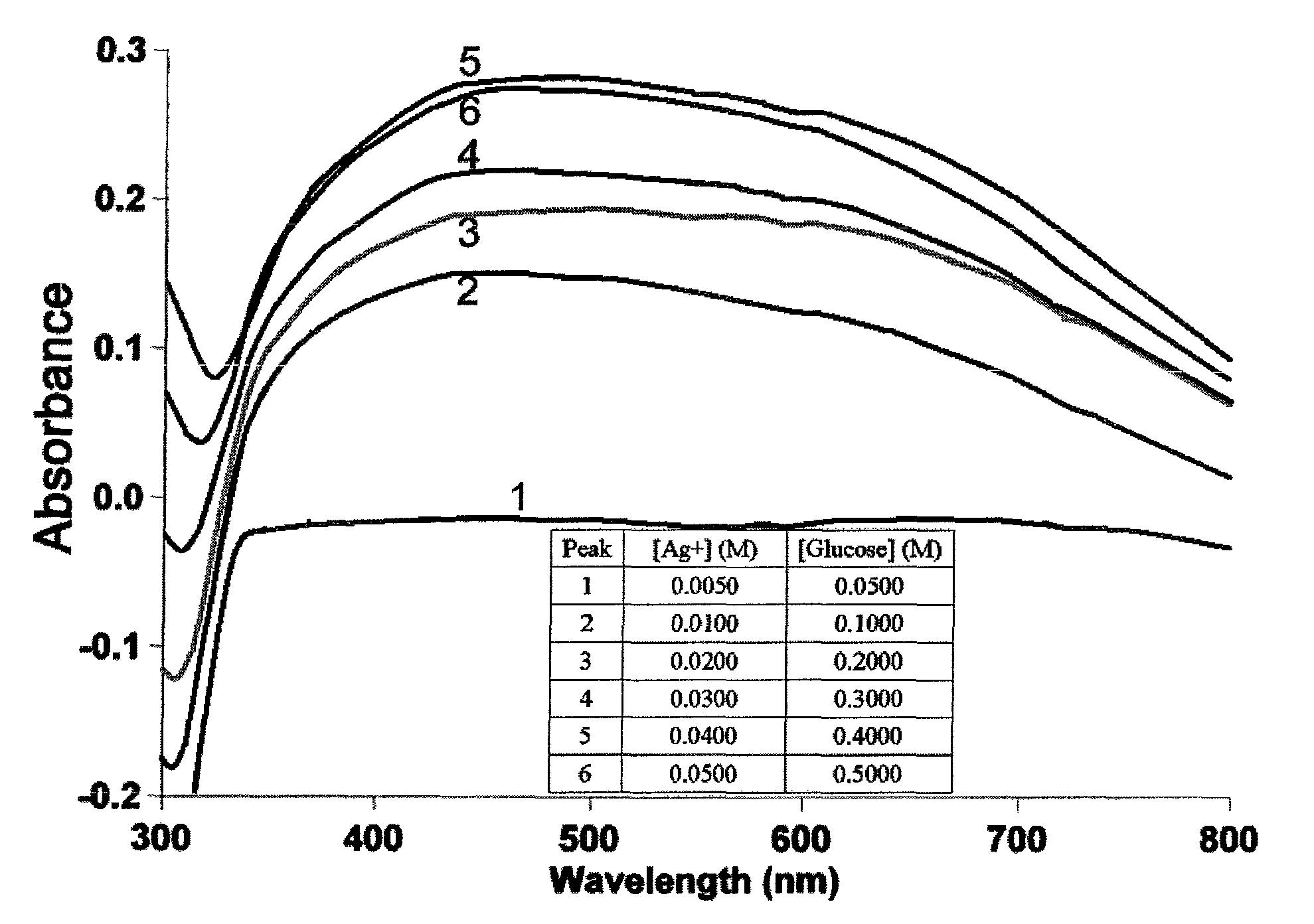 Invention for Household microwave-mediated carbohydrate based production of Silver Nanomaterials