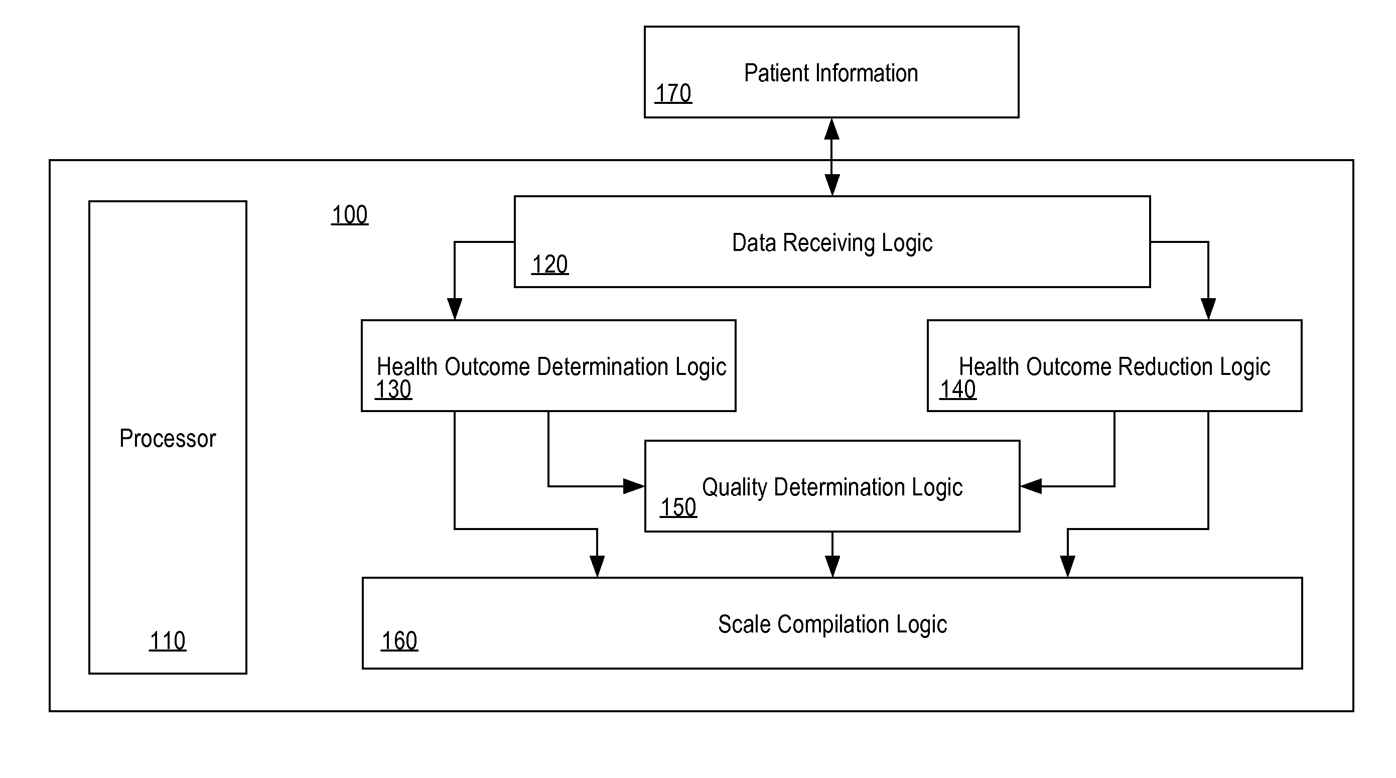 Invention for Health care quality measurement