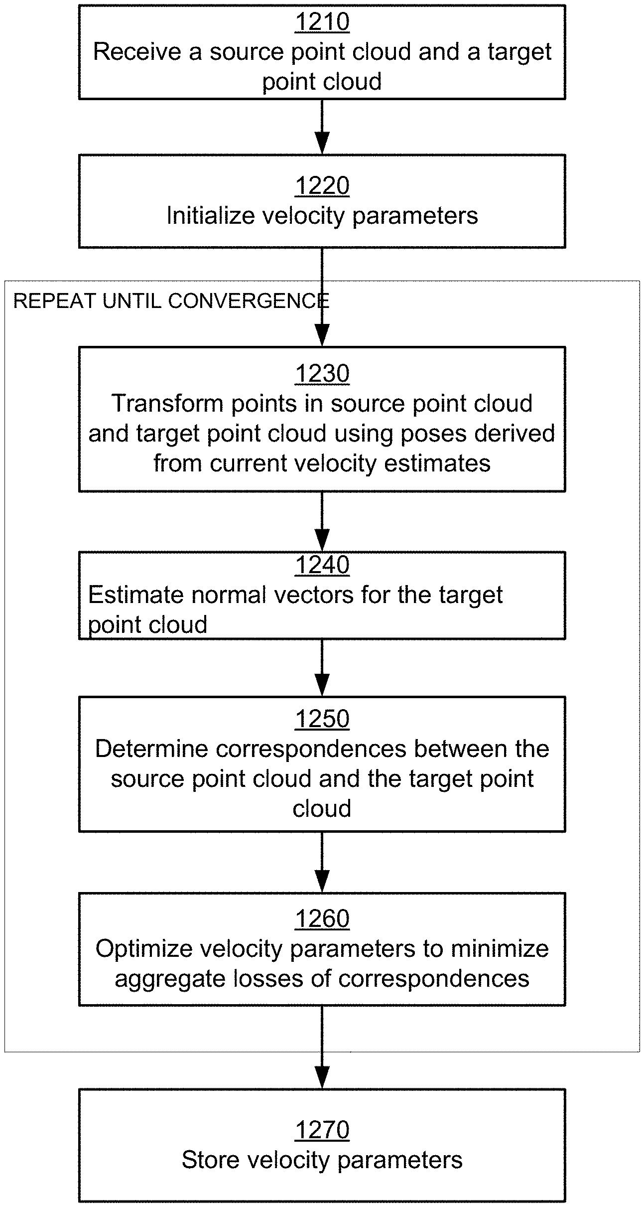 Invention for Iterative close point process based lidar with integrated movement estimation for high-definition maps