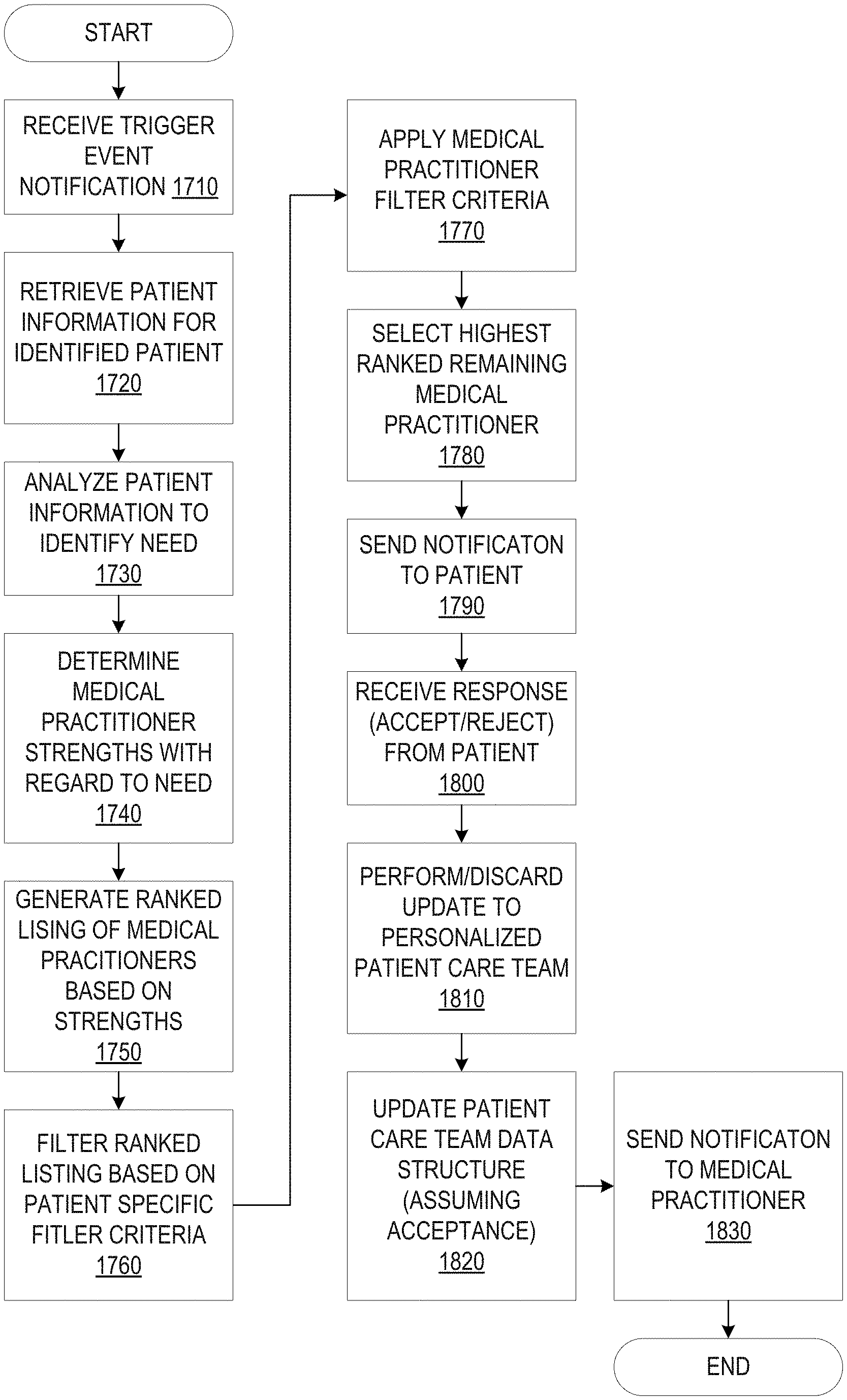 Invention for Optimization for patient care teams based on correlation between patient characteristics and care providers characteristics