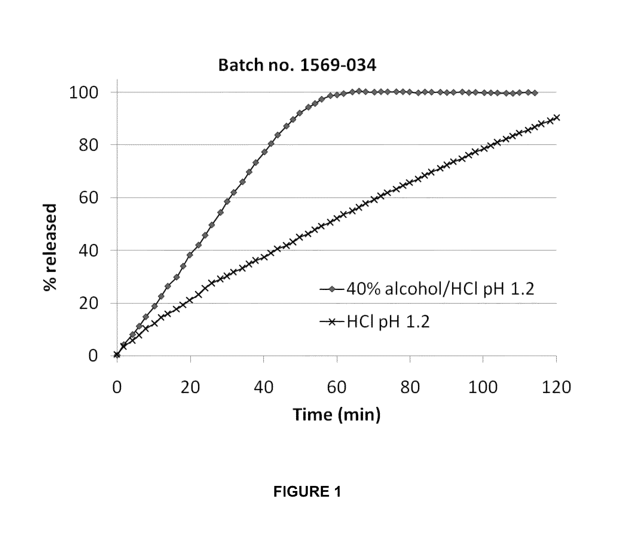 Invention for Immediate Release Composition Resistant to Abuse by Intake of Alcohol