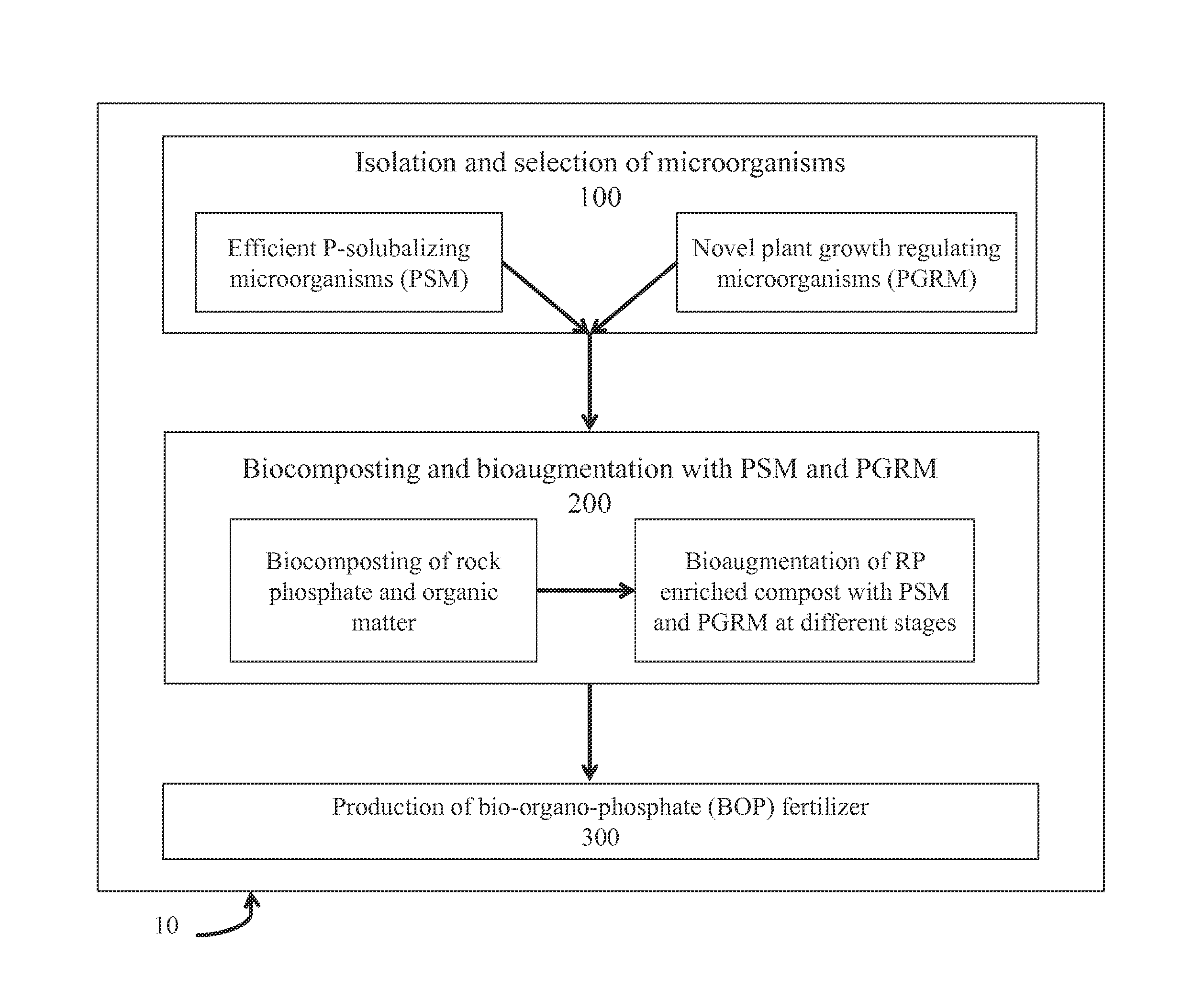 Invention for Process for producing bio-organophosphate (BOP), fertilizer by continuous solubilization rock phosphate through a composting process and bioaugmentation using phosphorus-solubilizing microorganisms”.