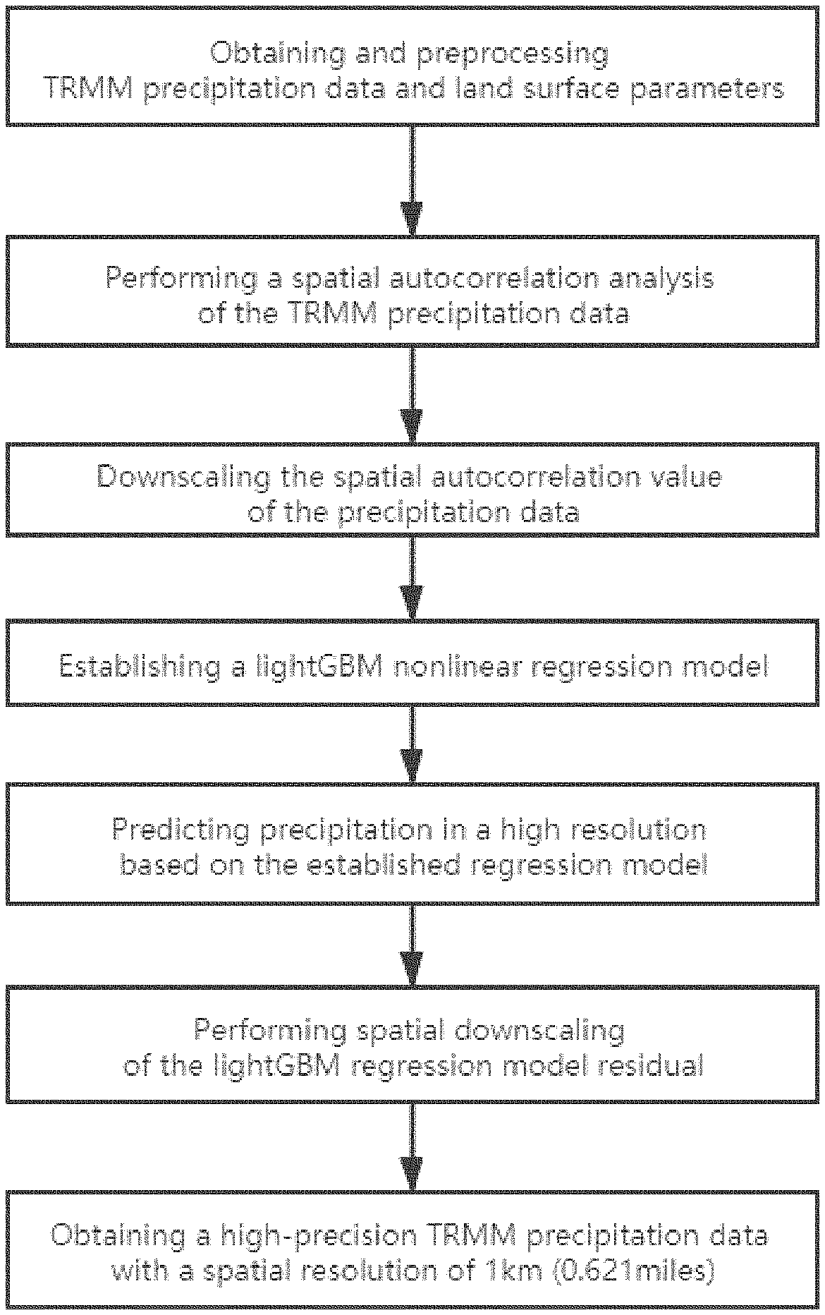 Invention for Spatial Autocorrelation Machine Learning-based Downscaling Method and System of Satellite Precipitation Data