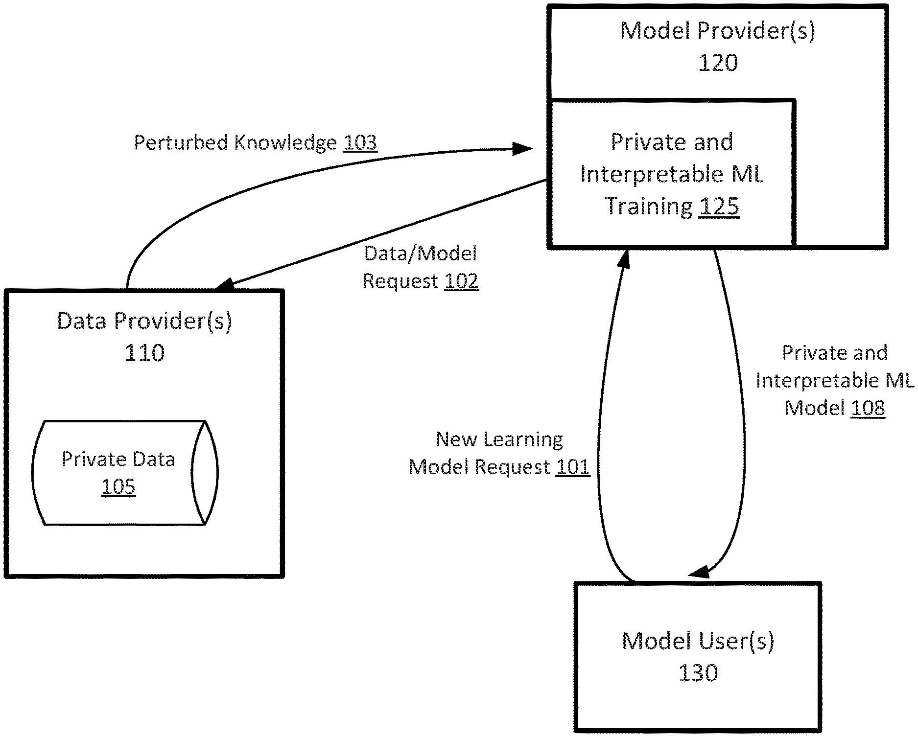 Invention for Machine learning systems that protect data privacy