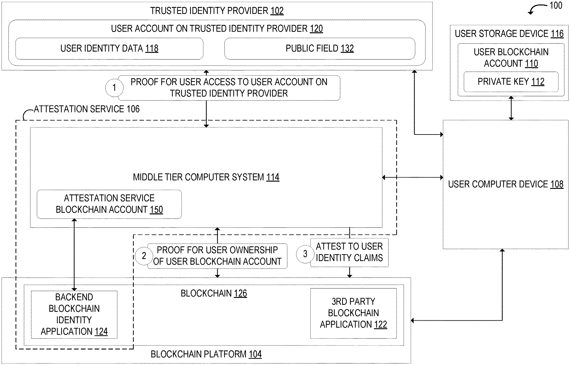 Invention for Blockchain platform – Identity system to be used with