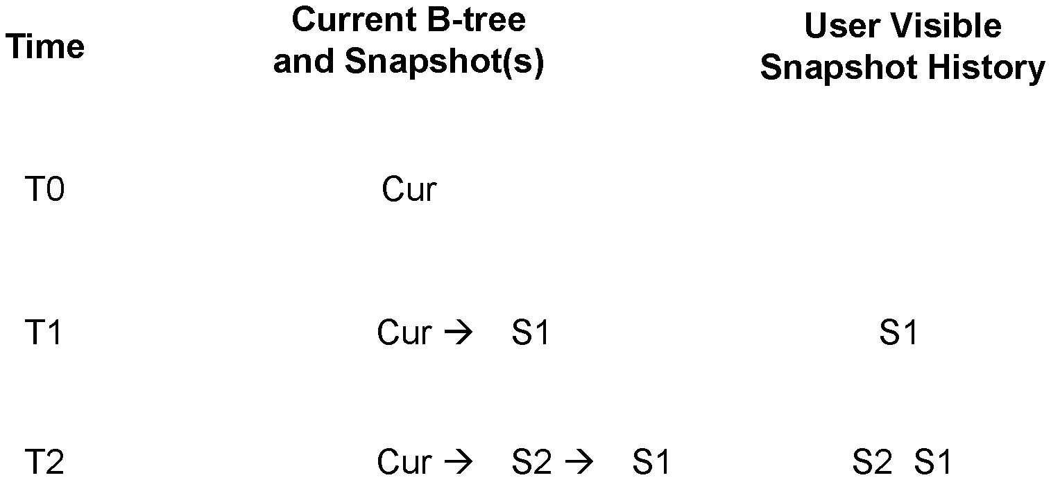 Invention for Effective data synchronization for Storage Containers