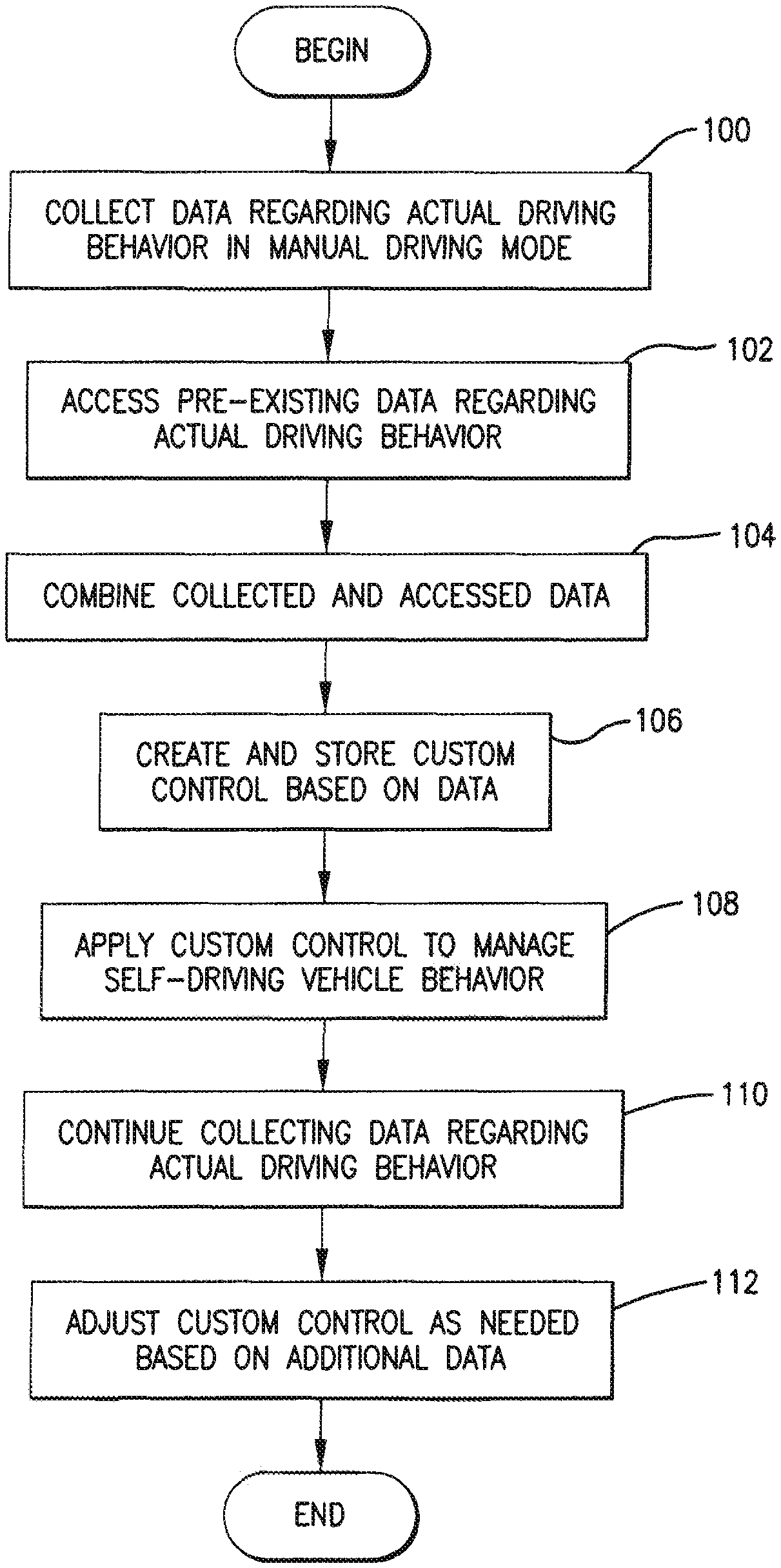 Invention for Managing self-driving behaviour of autonomous or semiautonomous vehicles based on actual driving behaviors of the driver