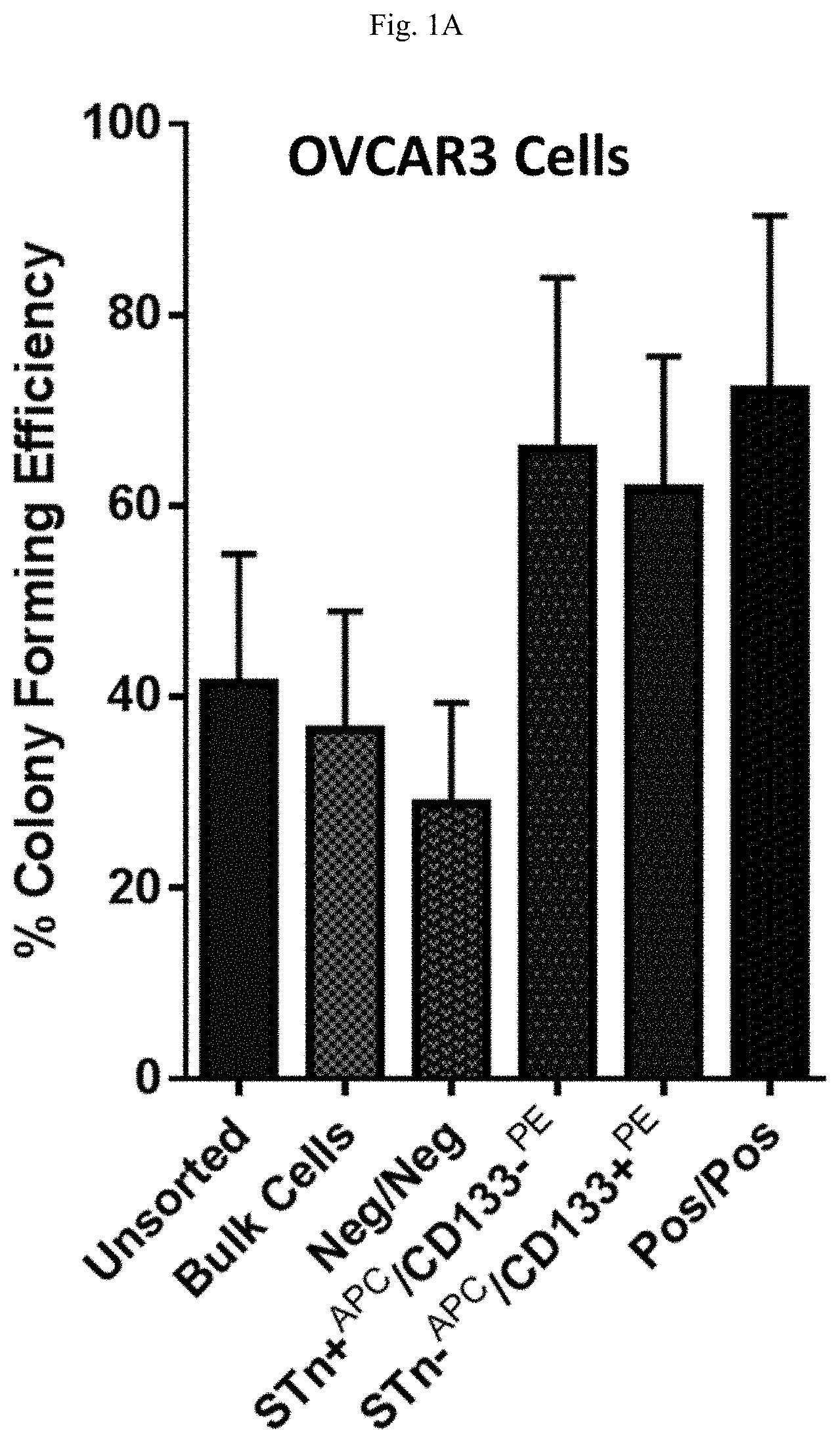 Invention for Compositions, methods and compositions for targeting cancer stem cells