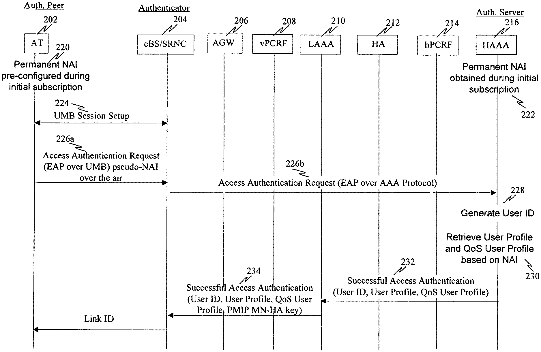 Invention for User Profile, Policy, and PMIP Key Distribution in a Wireless Communication Network