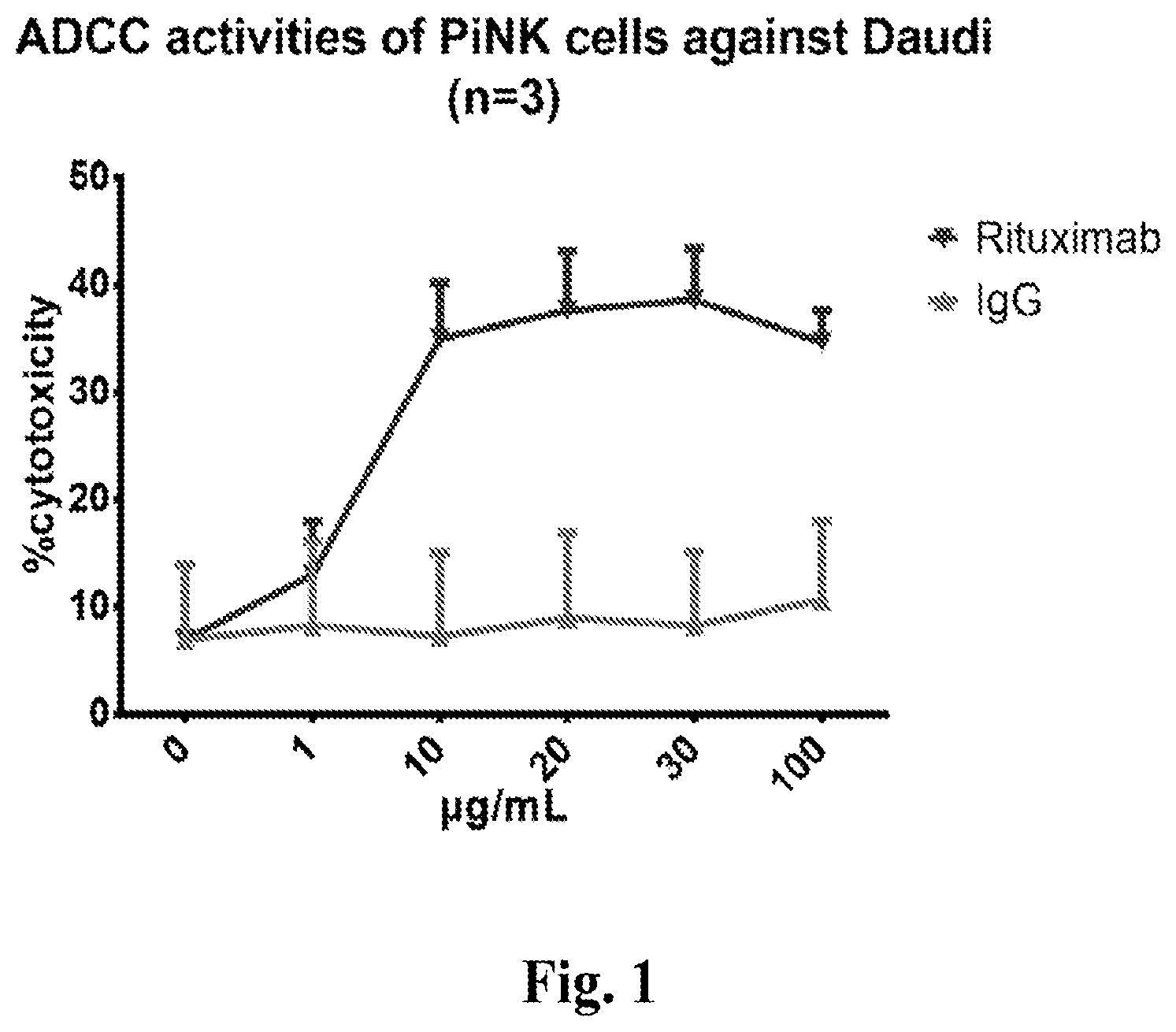 Invention for Natural killer cells are used to treat hematological disorders or solid tumors.