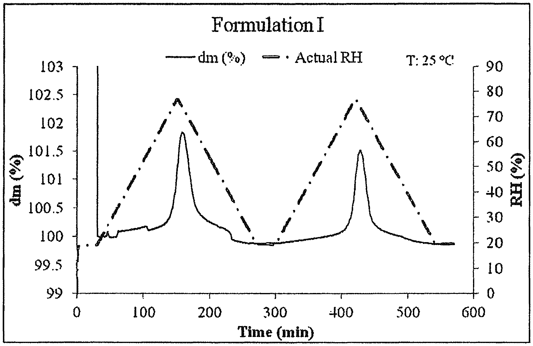 Invention for Inhalable Dry Powders