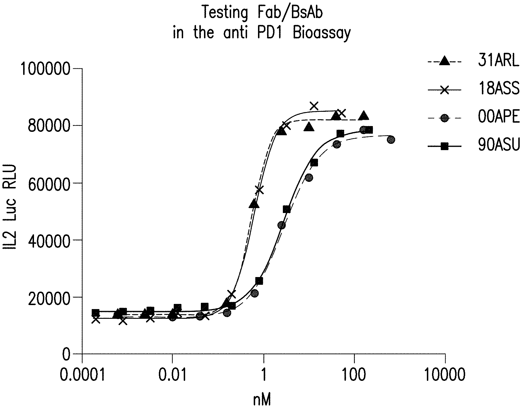 Invention for Anti-pd-1/lag3 bispecific antibodies