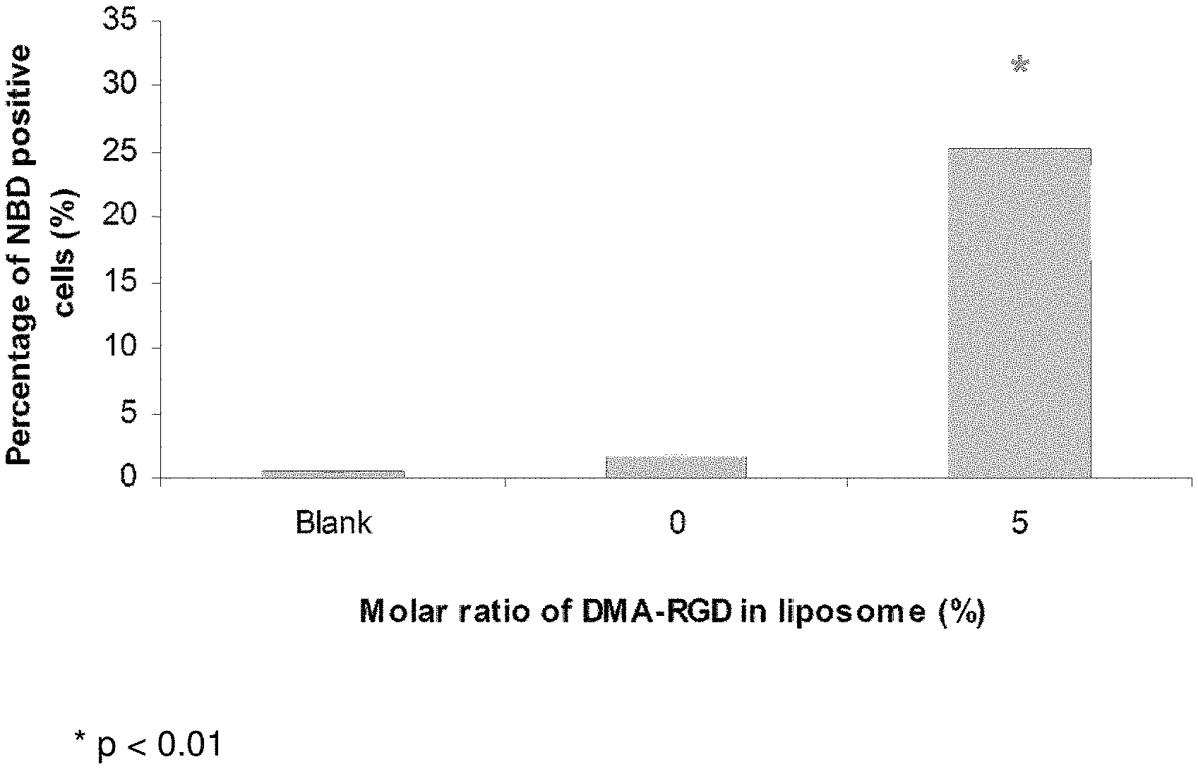 Invention for Targeting aminoacid Lipids