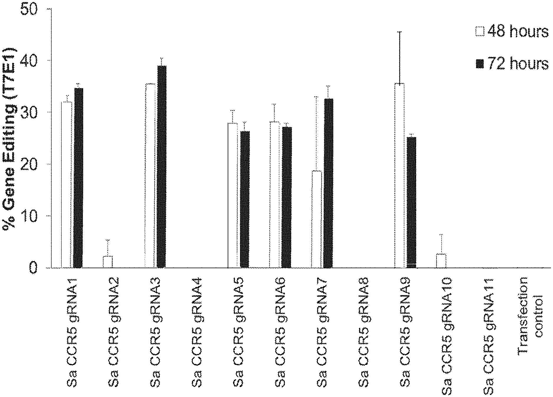 Invention for Optimized Crispr/Cas9 systems and methods of gene editing in stem cell