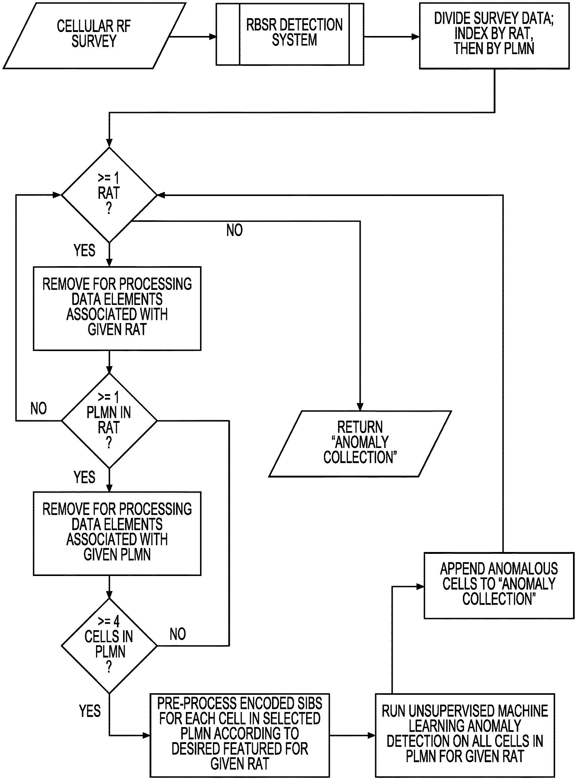 Invention for Machine learning algorithms for detecting rogue base station routers