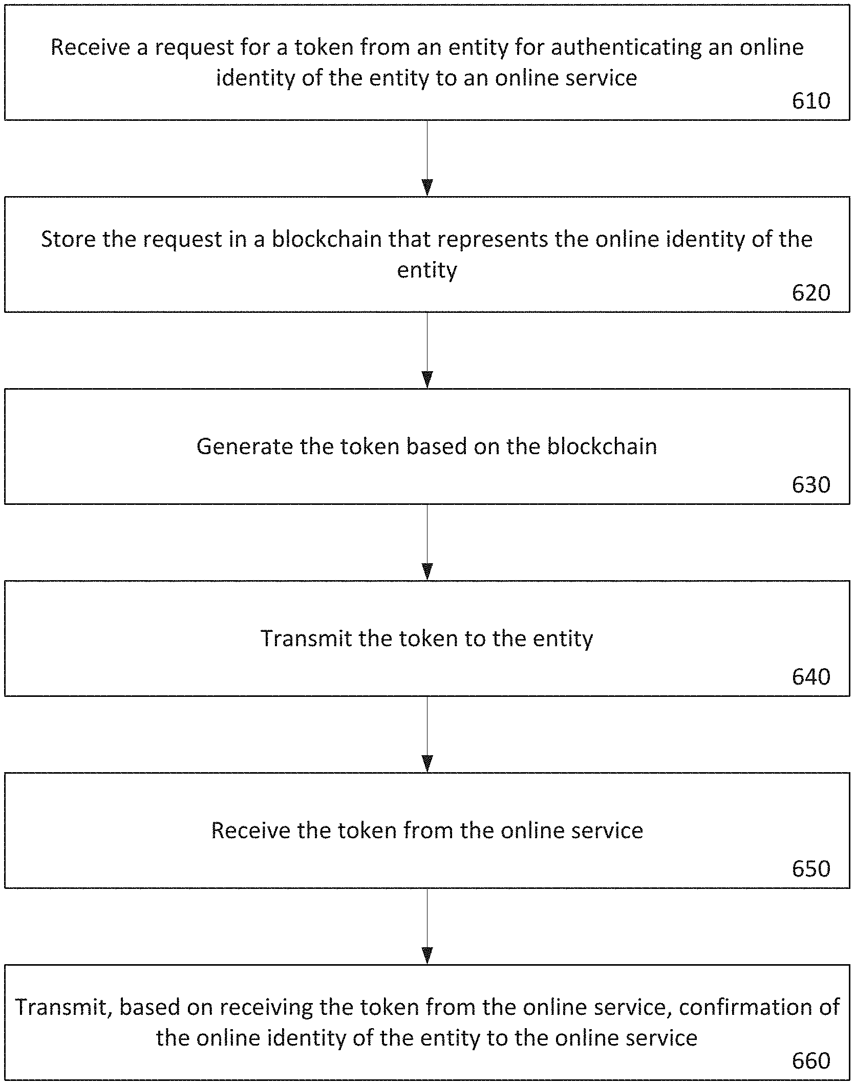 Invention for Verifying an Identity based on Multiple Distributed Data Sources using a Blockchain to safeguard the Identity