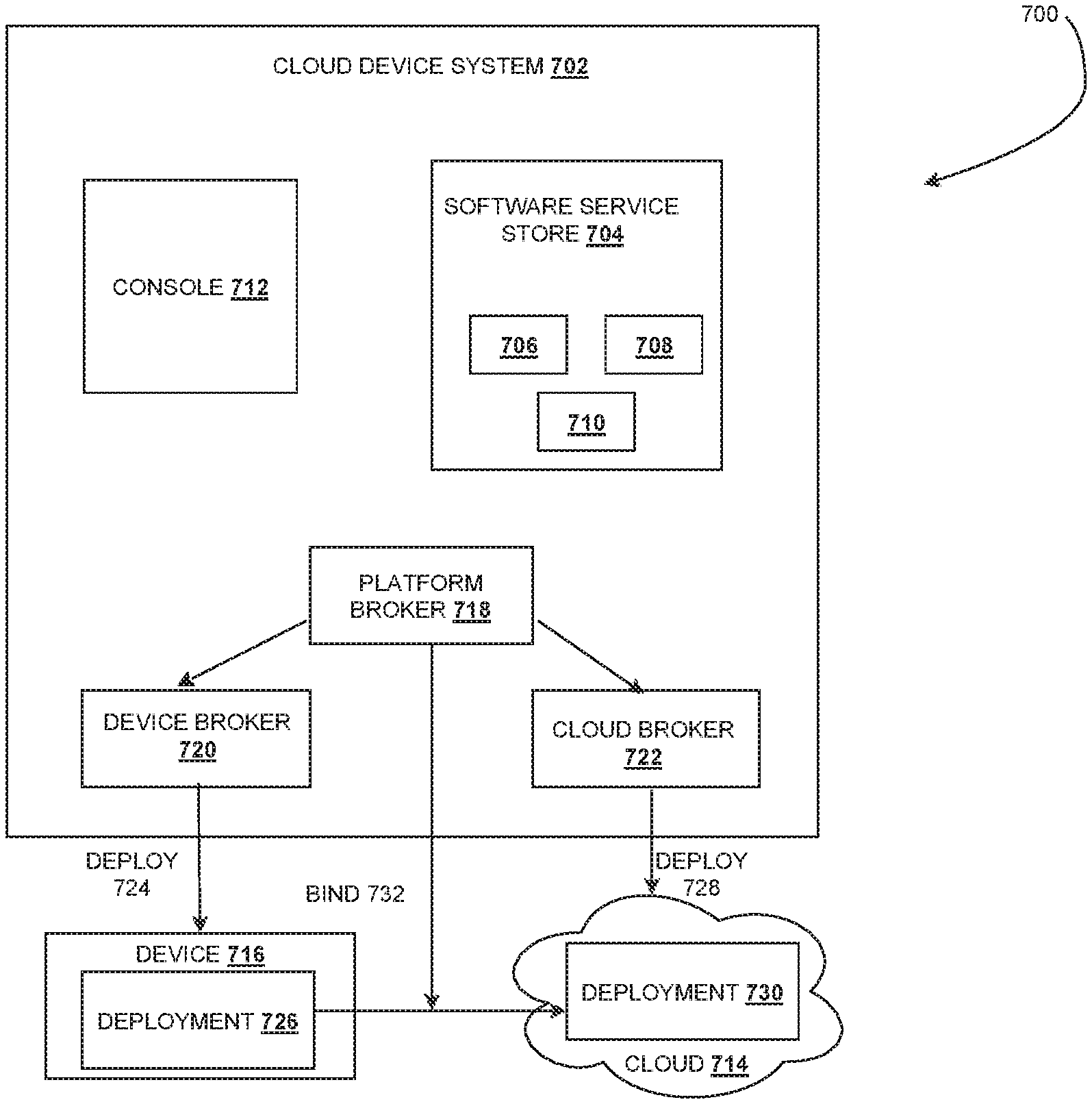 Invention for Generate a cloud device app using a Software Service Store