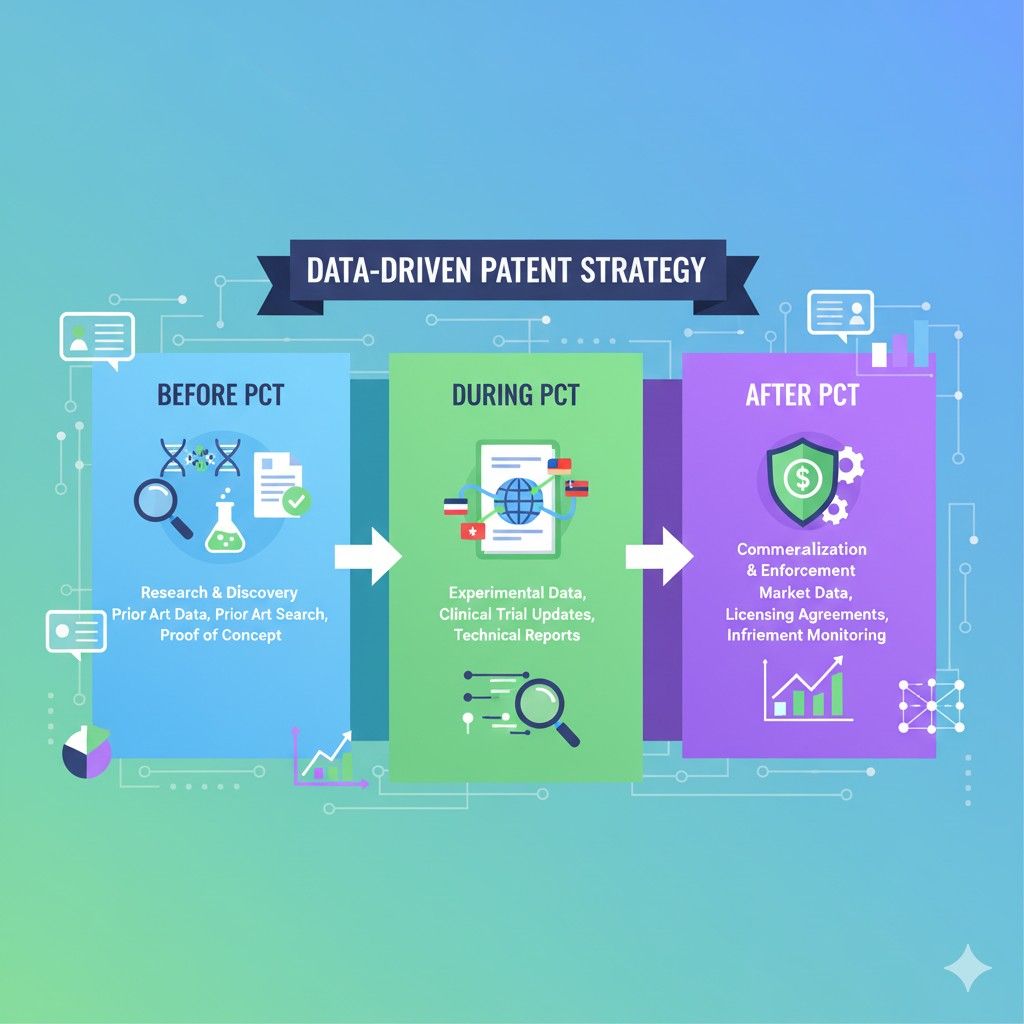 As you move through your PCT timeline, your growing data will help you adjust these boundaries. You might find that your invention works across a wider range than you expected. That allows you to broaden your claims. You might find that some early assumptions do not hold.