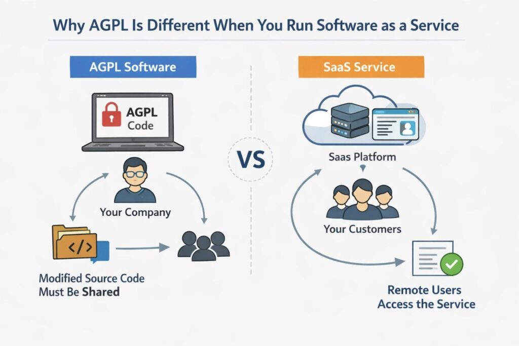 AGPL was created to close what many call the “SaaS loophole.” In plain terms, this loophole allowed companies to take open source code, run it on their own servers, sell access to it, and never share any changes back.