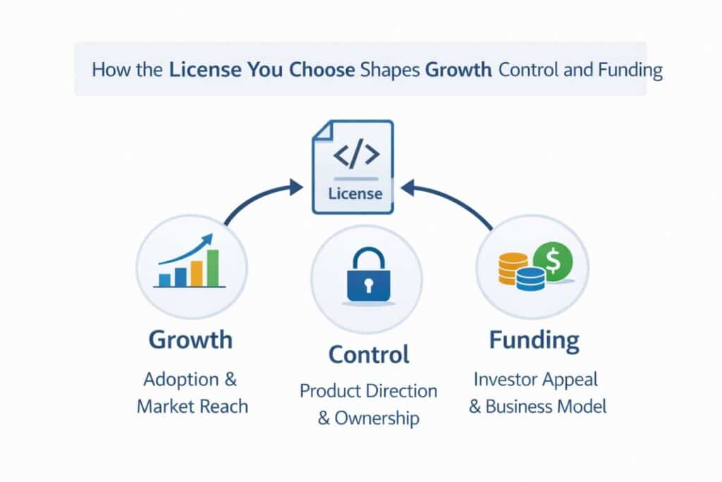 A license that feels risky can slow deals or kill them quietly. A license that feels clear and safe can speed trust.