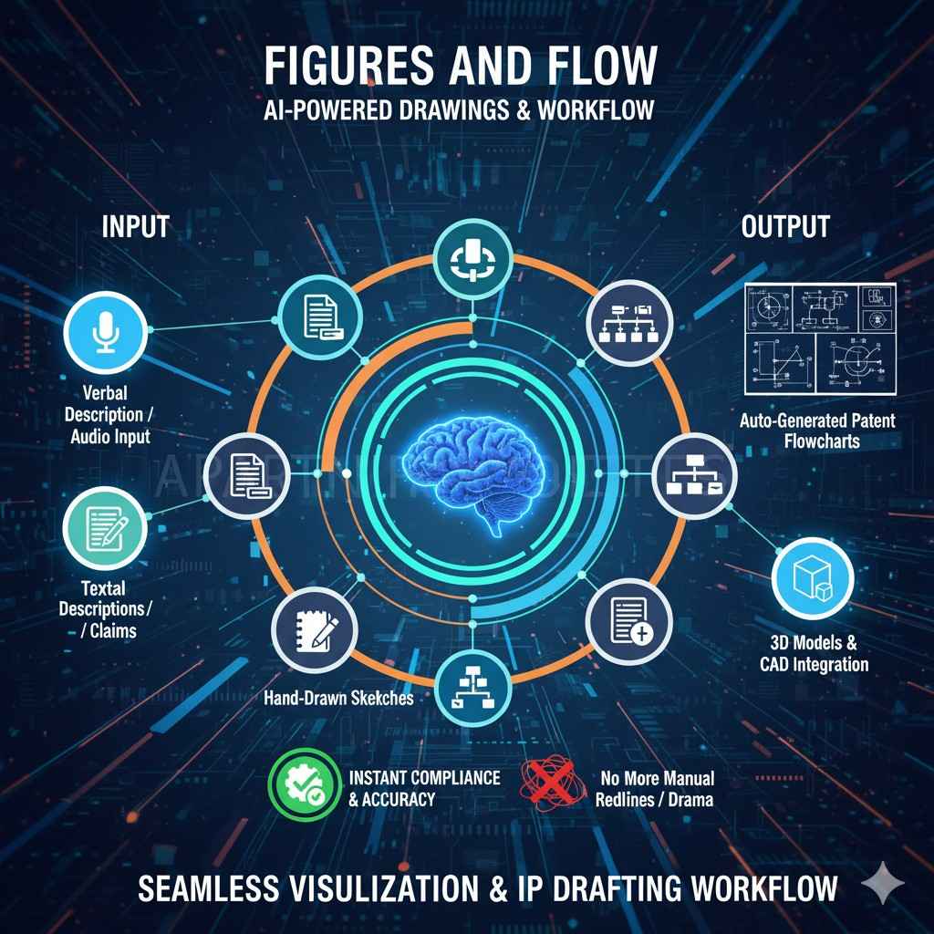 When you introduce a part in a figure, teach it in the text right away. When a figure shows a flow, write the same flow in text with the same step names.