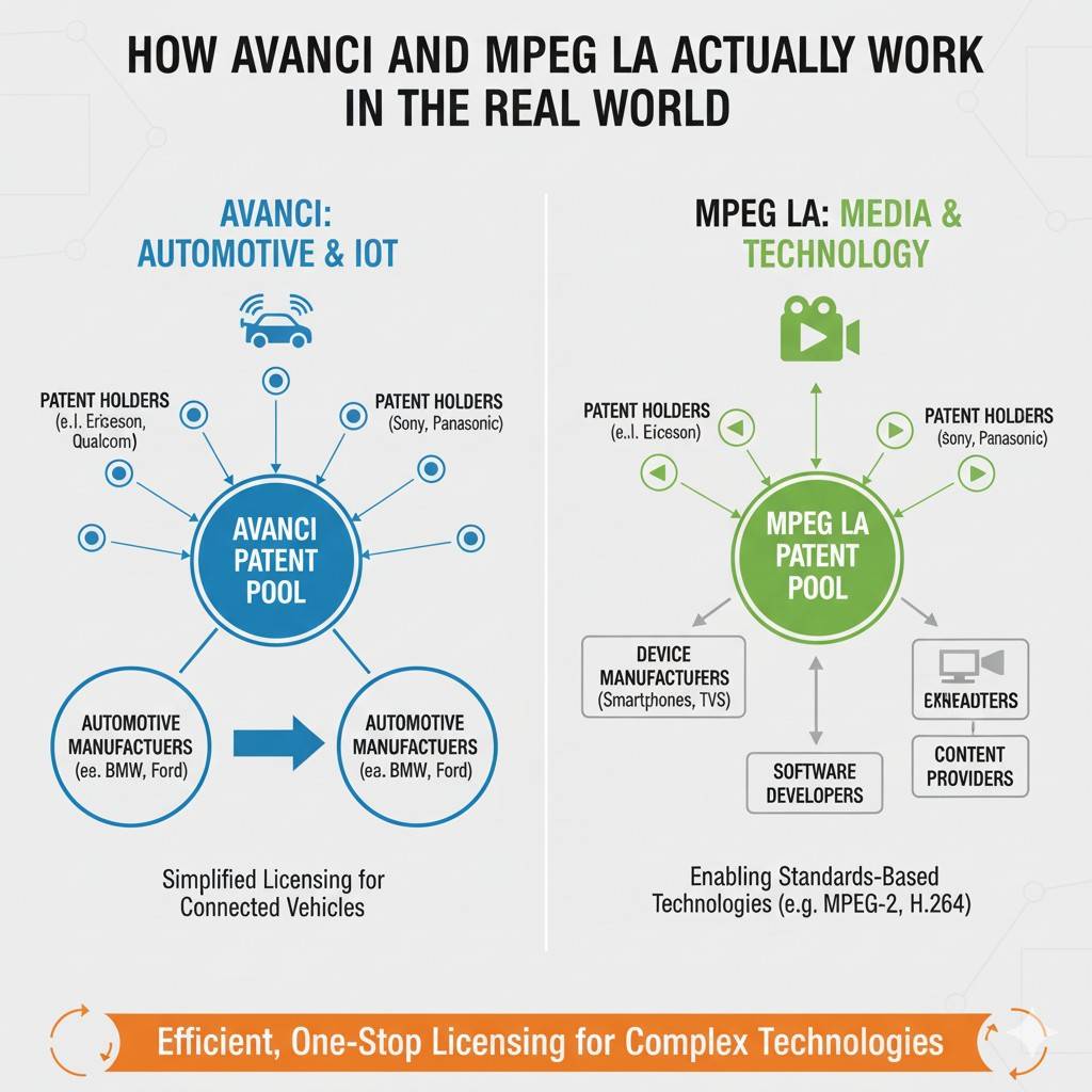 This is where early patent decisions matter. If your invention improves how connectivity works, how devices interact with networks, or how systems manage signals, the way you file determines whether it is ever pool-relevant.