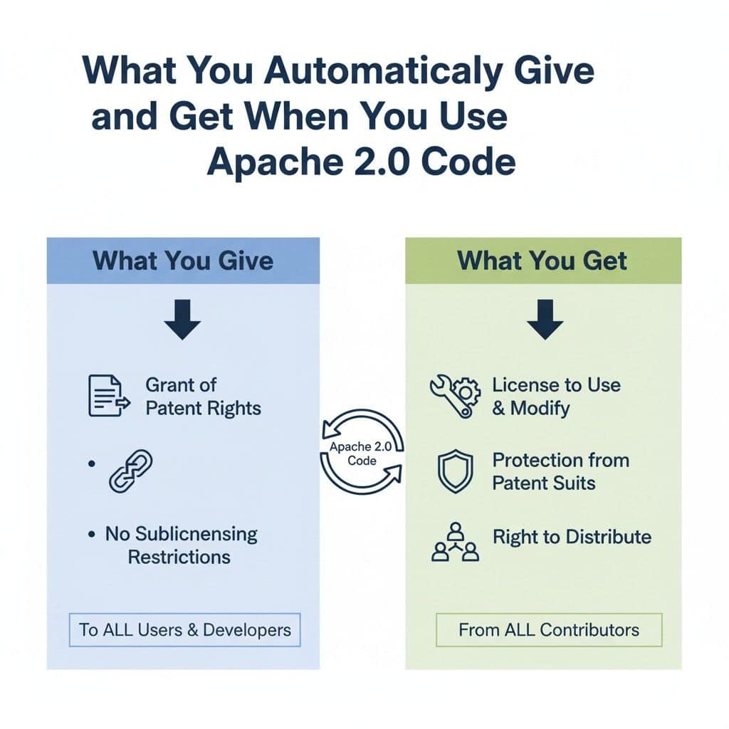 This scope is intentional. Apache wanted fairness, not overreach.