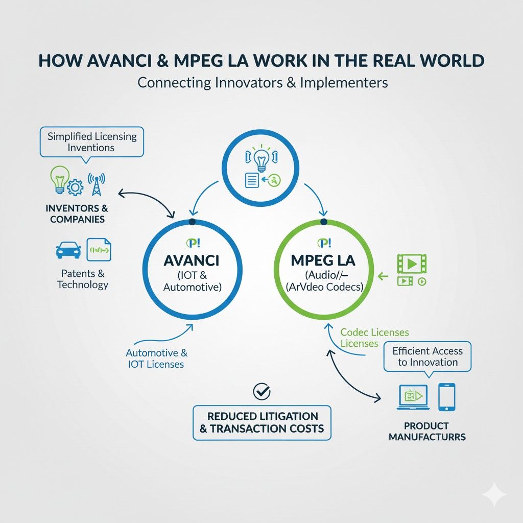 You do not need to join anything early. You do need to file smartly early. Clear patents tied to real system behavior give you options later, whether you license, join a pool, or negotiate.