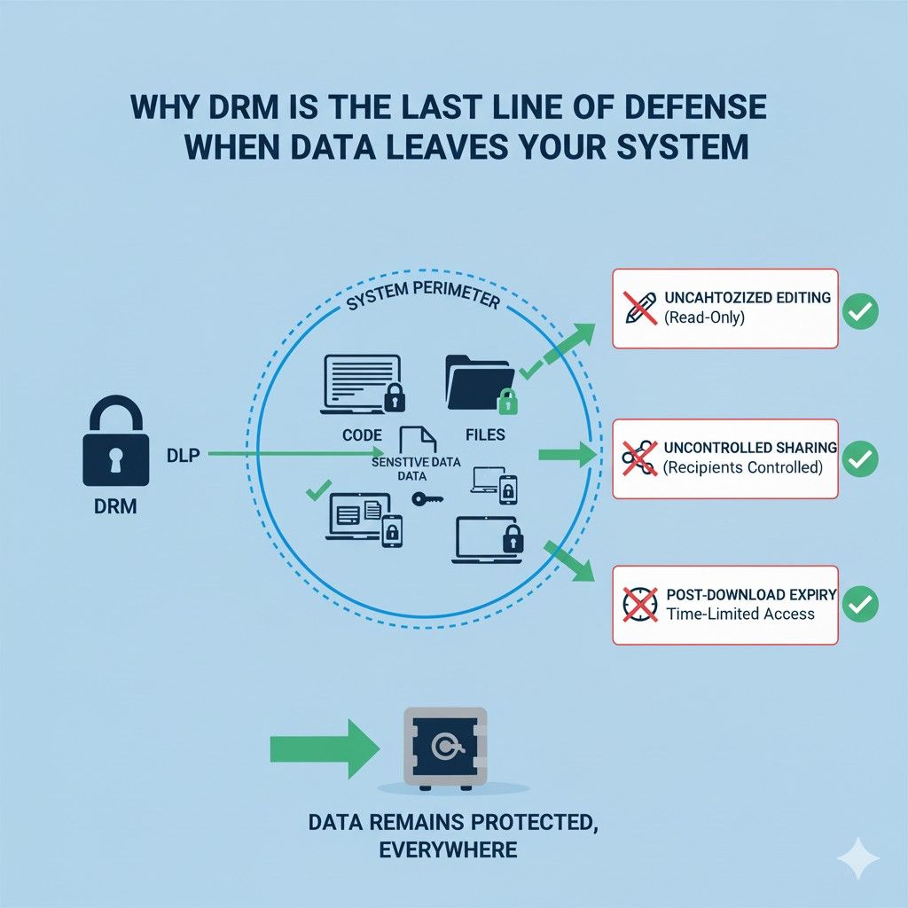 When combined with DLP and MDM, DRM completes a full protection loop. Data is watched before it moves, protected while it moves, and controlled after it leaves.
