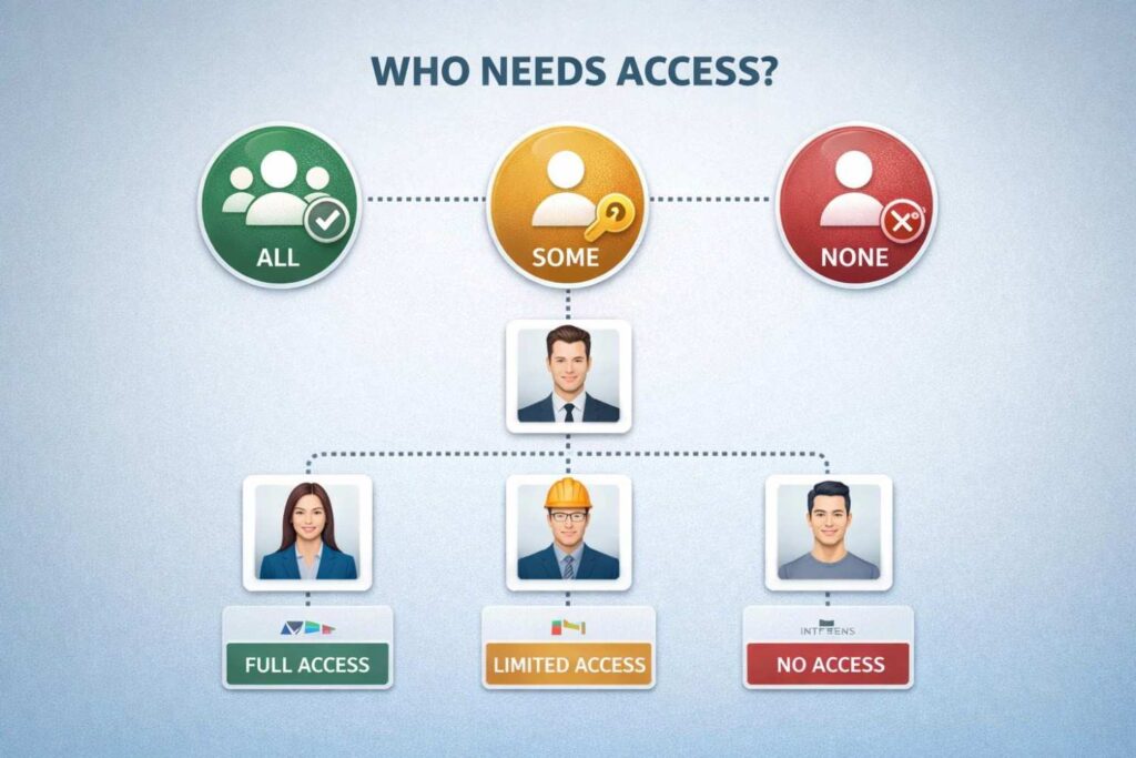 When creation and use are separated, secrets become more contained. Fewer people can explain them. Fewer people can copy them. This also creates clearer ownership, which matters when questions arise later.