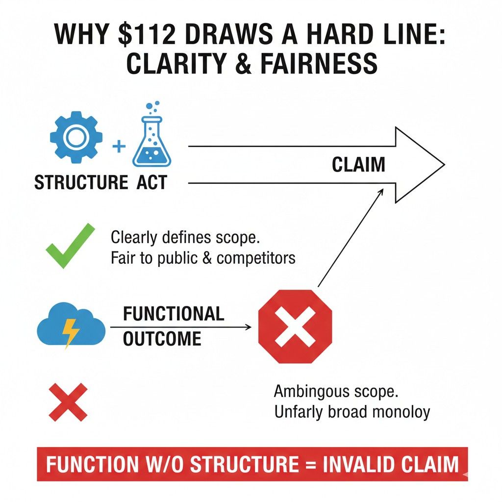 For businesses, this is the hidden cost of sloppy functional claiming. A patent that looks strong on paper may collapse when enforced.