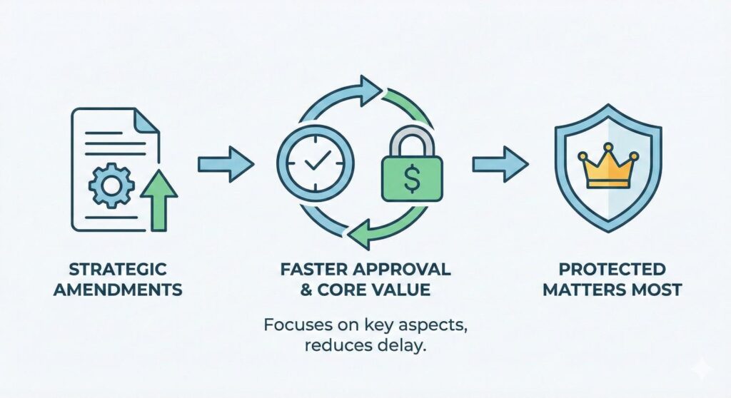 A well-timed amendment can help you secure an issued patent before a key announcement or partnership. That issued asset can strengthen your negotiating position.