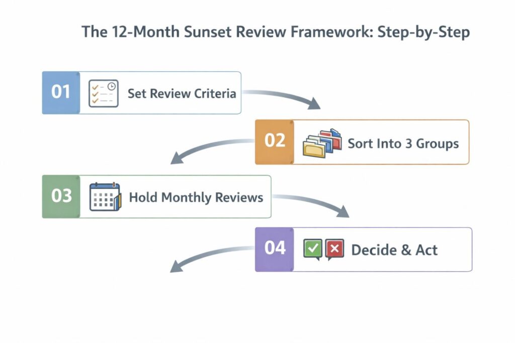 Drift can cut both ways. Some patents no longer reflect your system and may not justify ongoing fees. Others may reveal gaps where you need stronger protection.