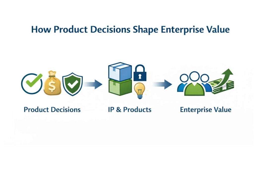From a finance view, proprietary layers increase long-term enterprise value. They become assets that can be licensed, enforced, or highlighted in due diligence. Commodity layers do not.