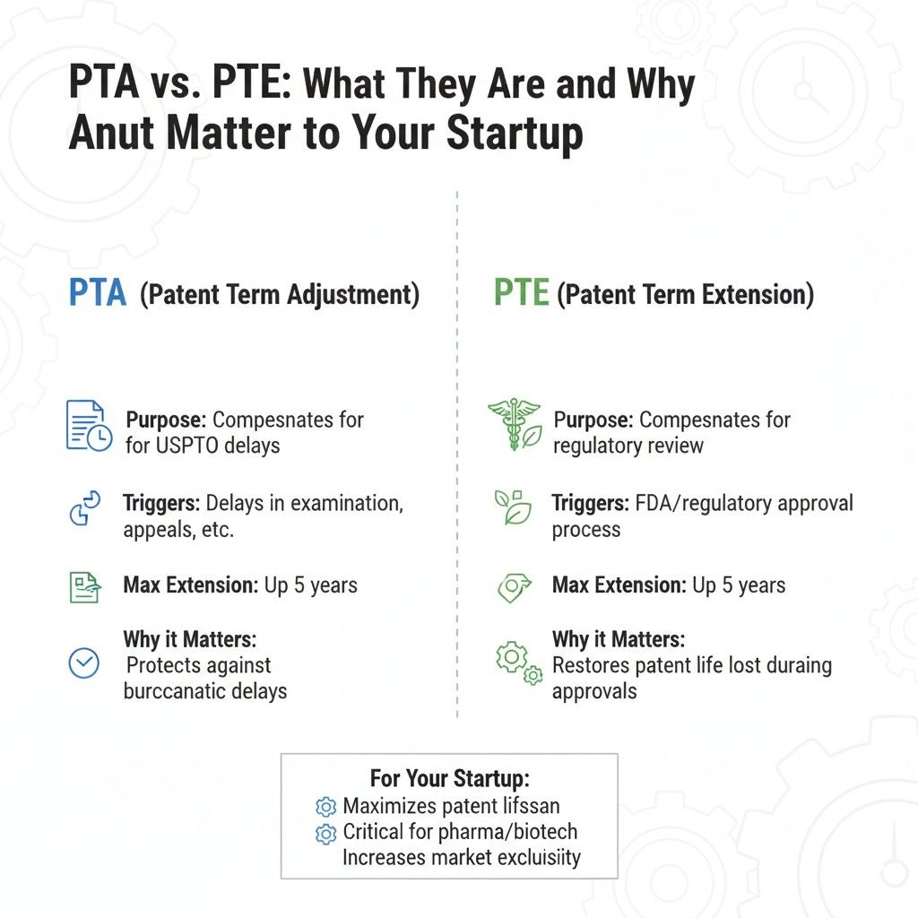 Early on, your patent is pending. Competitors may not pay attention. But when you scale, when revenue grows, when your product becomes standard, that is when patents matter most.