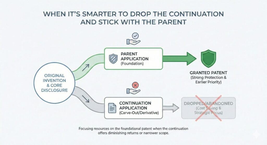 The tactical step here is to sit down and map your issued or soon-to-be-issued parent claims against your live product. Not your roadmap. Not your idea.