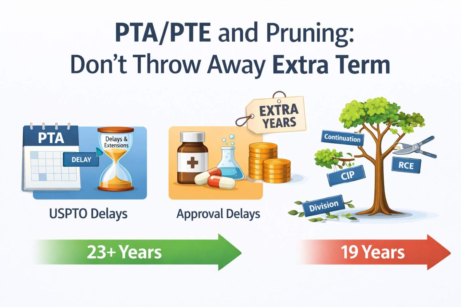 PTA/PTE and Pruning: Don’t Throw Away Extra Term