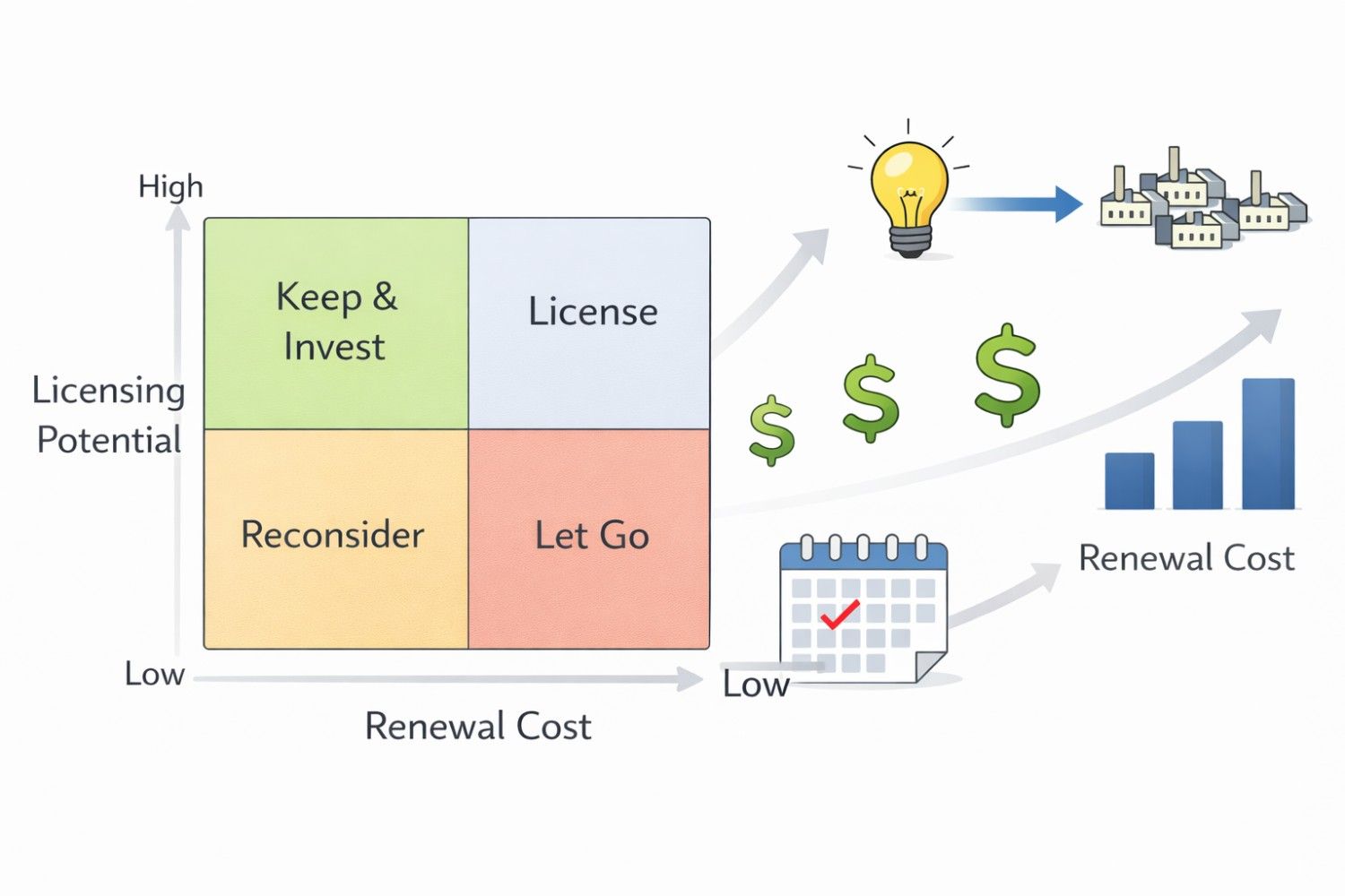 Licensing Potential vs. Renewal Cost: A Simple Decision Grid
