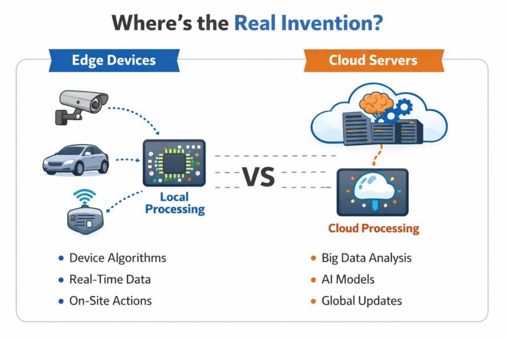 A business should take a step back and study the system as one living workflow. Ask what the edge handles first, what the cloud handles later, and what triggers a handoff.