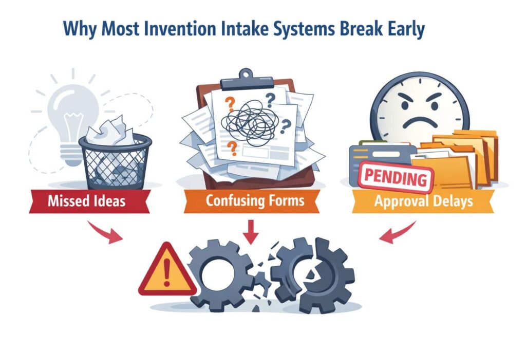 A more strategic approach is to move invention intake closer to the moment of creation. That does not mean every idea needs a formal review right away. It means the business needs a lightweight way for technical teams to flag important work when it happens.