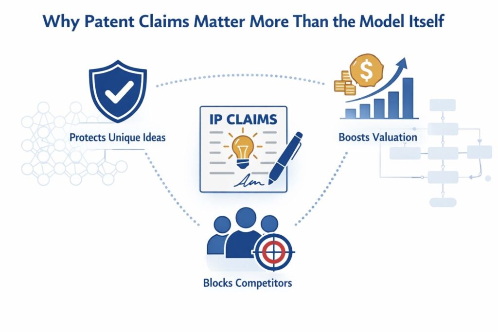 That does not mean the product has no protectable value. It means the business should look one layer up.