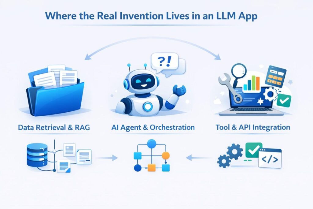 The stronger view is to ask what your system does around the model that makes the output better for your customer. Maybe your app pulls live company data before answering a finance question.