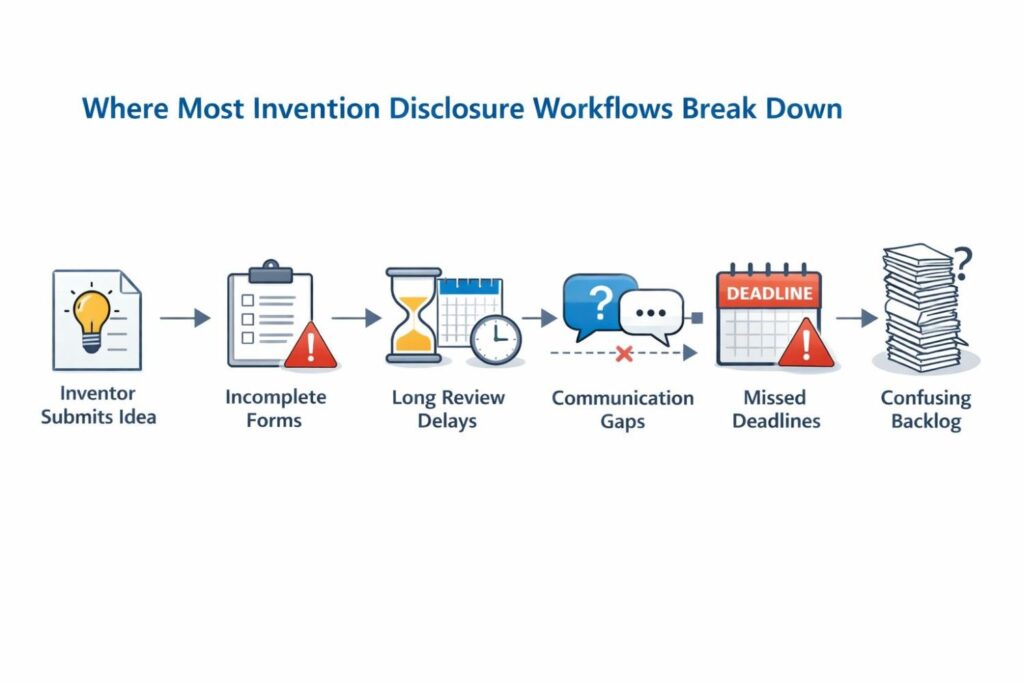 Instead of long back-and-forth cycles with outdated processes, smart software organizes the invention data early, and real patent attorneys step in with full context.