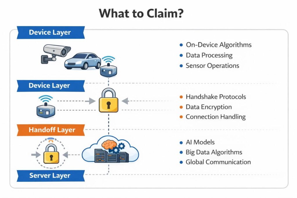 This matters because claims should not be built around random technical parts just because they sound advanced.