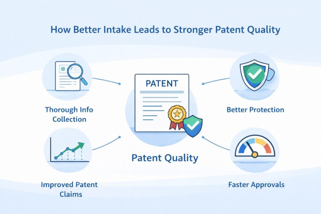 This matters because patent quality depends on precision. General descriptions rarely create strong protection. A filing needs enough depth to explain what is new in a way that is clear and useful.
