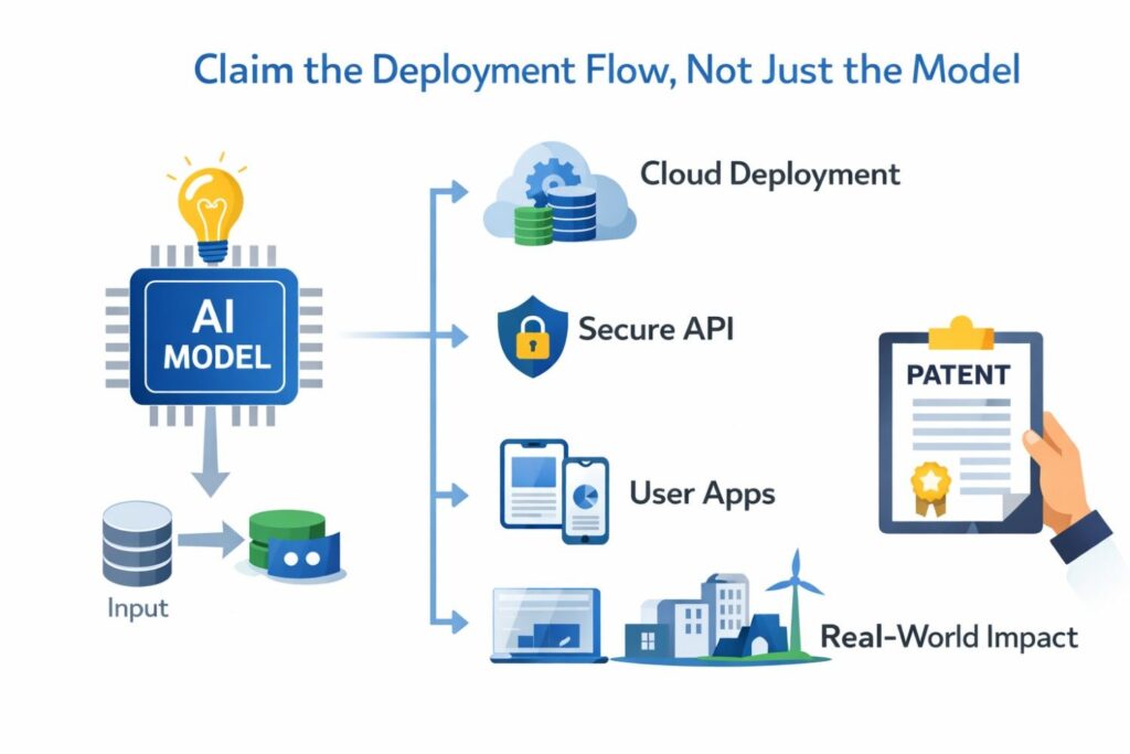 This is why claim drafting should not stop at what the model predicts. It should also capture how the prediction is delivered, checked, routed, refreshed, limited, retried, or combined with other system actions.