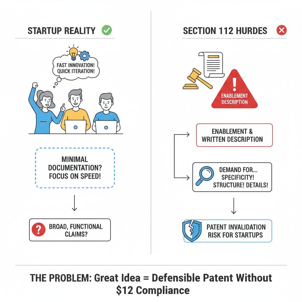 Section 112 becomes a problem when the words stretch past what the application really teaches.